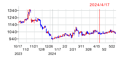 2024年4月17日 15:57前後のの株価チャート